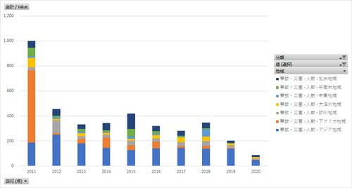 海外邦人援護統計_年次 2011年 - 2022年 (列指向形式)