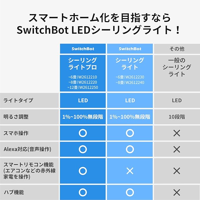 SwitchBot LEDシーリングライト 8畳 Alexa 無段階 調光調色 スイッチ