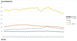 総合エネルギー統計_6_CO2排出量 年度次 1990年度 - 2022年度 (列 - 複数値形式)
