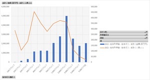 申告所得税標本調査_表7_給与収入階級_年次 2011年 - 2022年 (列 - 複数値形式)