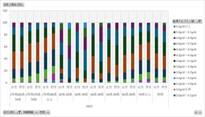 国民健康・栄養調査_表31-1_血清アルブミン値の分布_性別_年齢階級別_年次 2010年 - 2023年 (列指向形式)