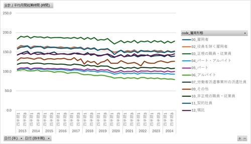労働力調査_四半期_2-4-11_雇用形態別平均月間就業日数及び平均月間就業時間 2013年Q1 - 2024年Q4 (列 - 複数値形式)