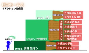 【ゼロセールスの魔法】高額商品の作成代行