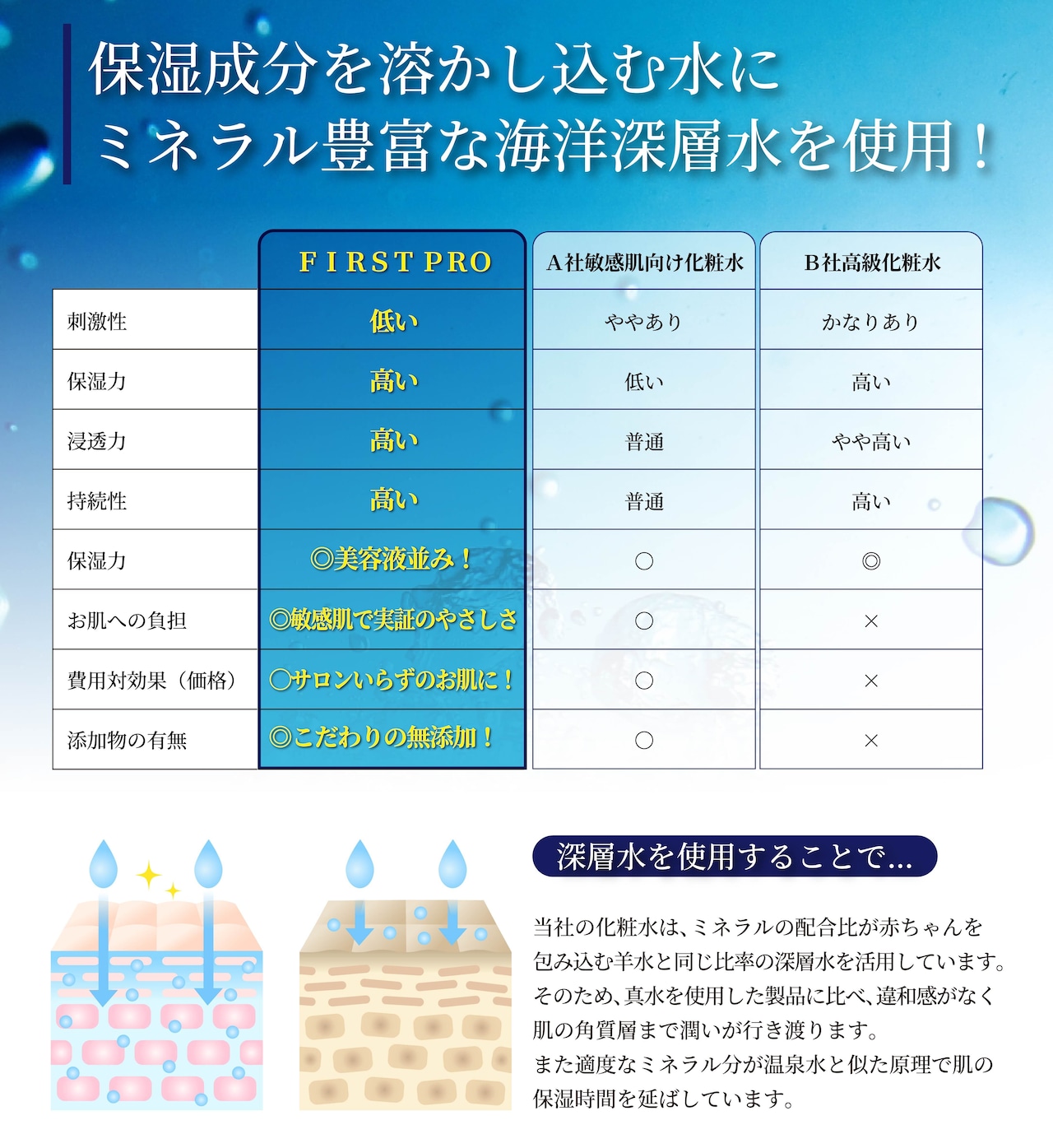 【限定パッケージ】 ギフトセット 〜 FIRST PRO 化粧水・乳液セット 〜