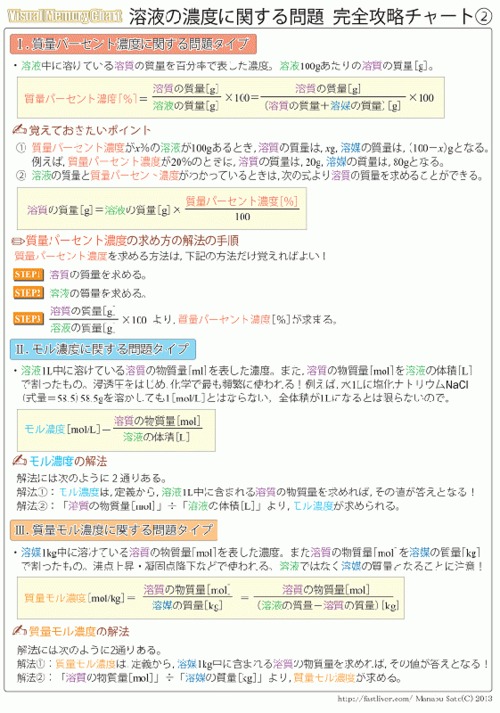 溶液の濃度に関する問題 完全攻略チャート＆過去問解説集