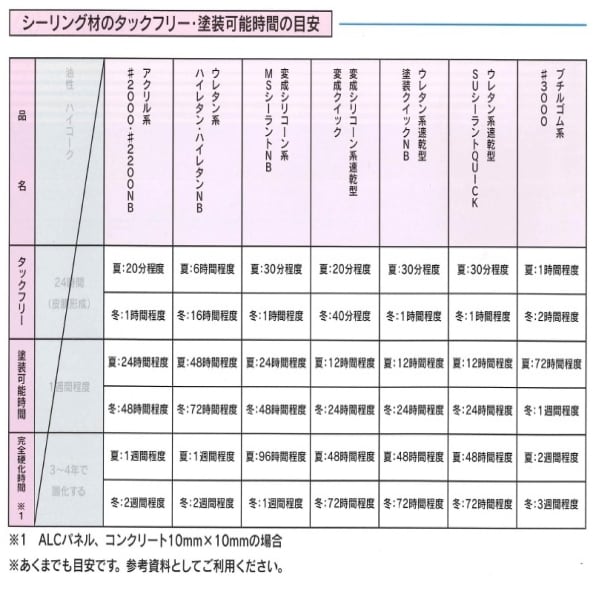 ブチルゴム系 シーリング材 ハイシーラー#3000 330ml カートリッジ 10