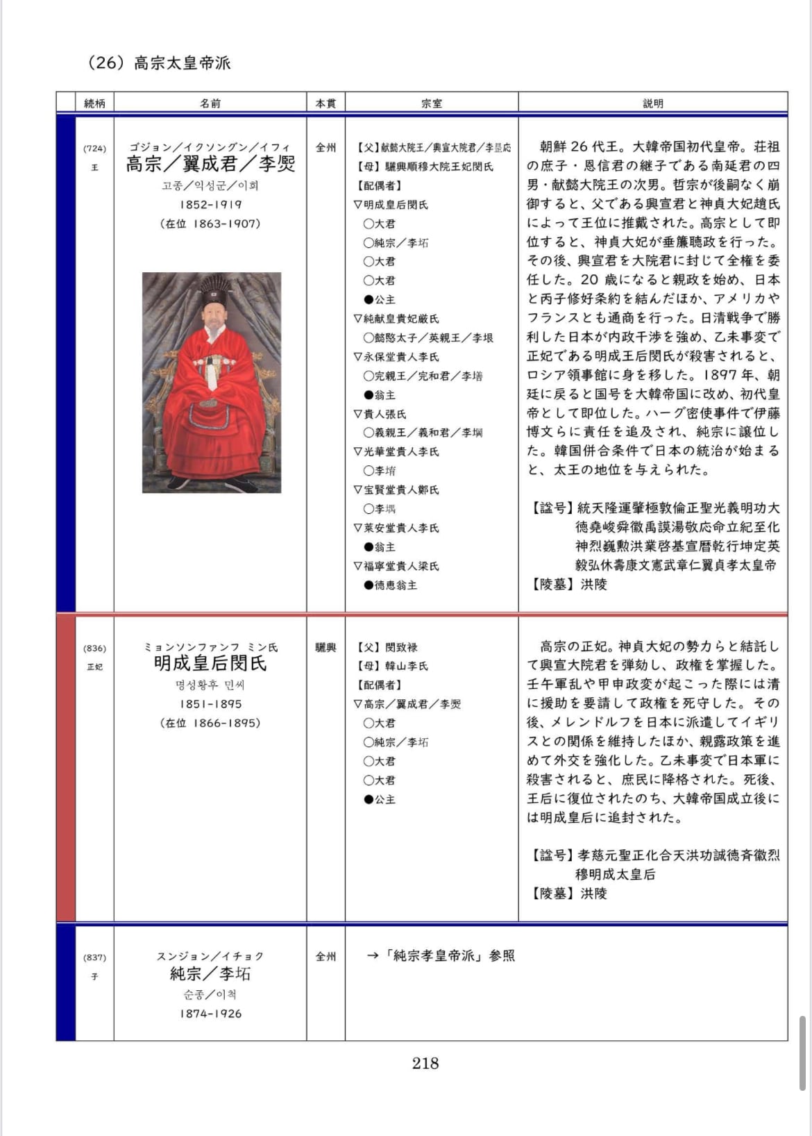 朝鮮の歴史⑴朝鮮の王族事典 | TAISYO BOOKS（朝鮮王朝の歴史）