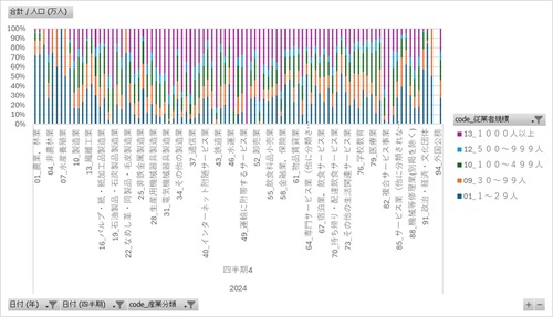 労働力調査_四半期_2-1-3_産業,従業者規模別雇用者数-第12・13回改定産業分類による 2011年Q1 - 2024年Q4 (列指向形式)