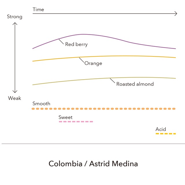 Colombia - Astrid Medina / 200g