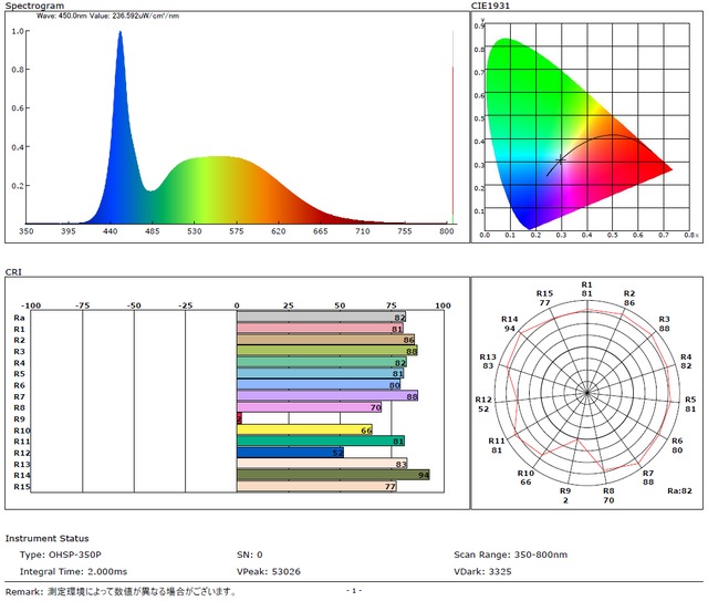 ◇ Helios Green LED PRO HGP-303 ／ 広域照射植物育成ライト