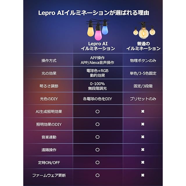 Lepro AI ストリングライト ZB1 電球色 15球 16.6m RGB 虹色 キャンプ