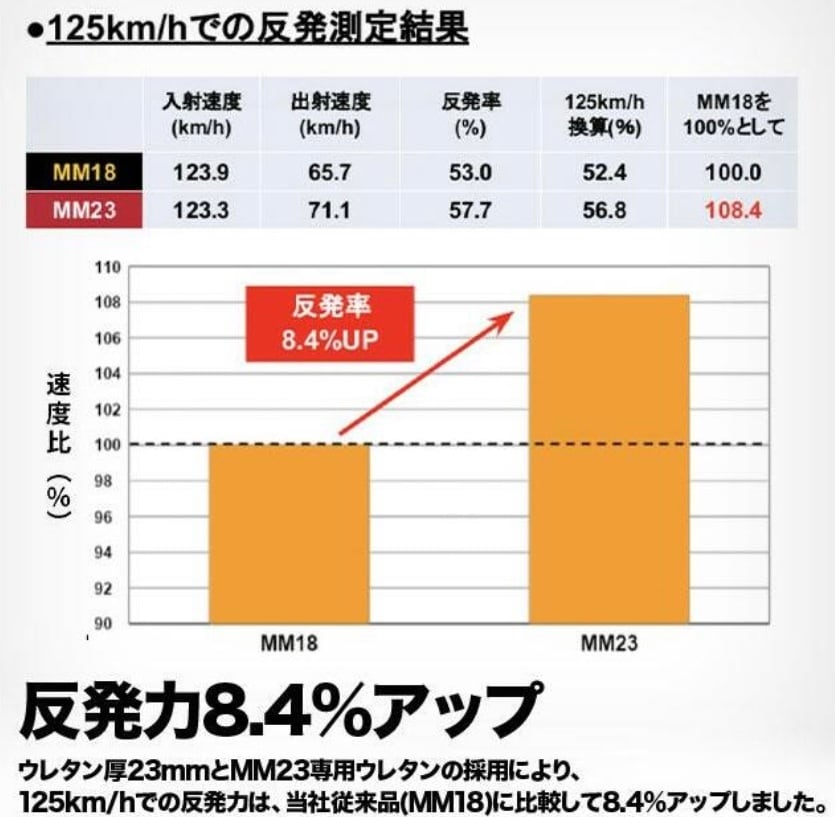 【2023モデル】SSK 一般軟式 バット MM23 トップバランス