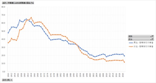 学校基本調査_表5_卒業者に占める就職者の割合_年次 1950年 - 2023年 (列指向形式)