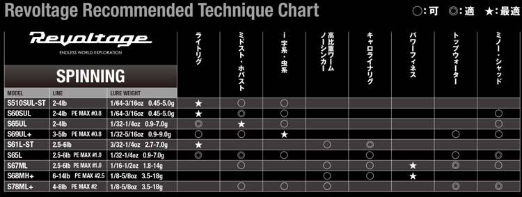 ジャッカル REVOLTAGE リボルテージ RVII-S60SUL スピニングロッド