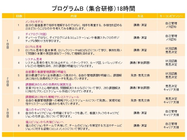 プログラムB：集合研修（18時間）