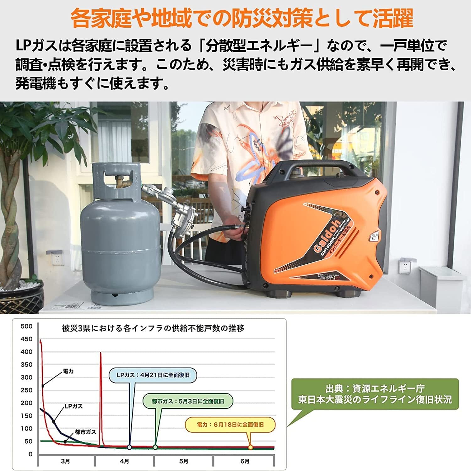 LPガス/ガソリンインバーター発電機 定格出力1.6kVA/1.8kVA