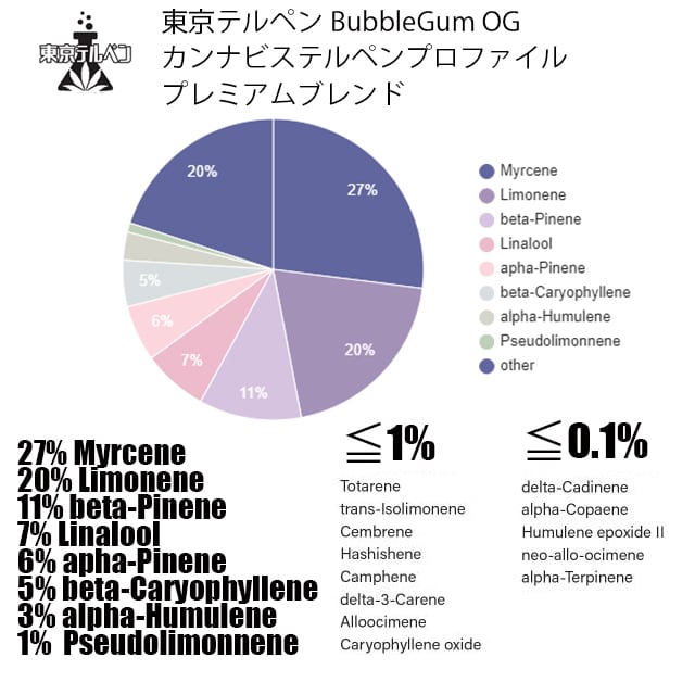 BubblegumOGテルペンプロファイル | 東京テルペン