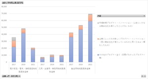 全国イノベーション調査_表017_プロダクト・イノベーション売上高_隔年次 2015年 - 2021年 (列指向形式)