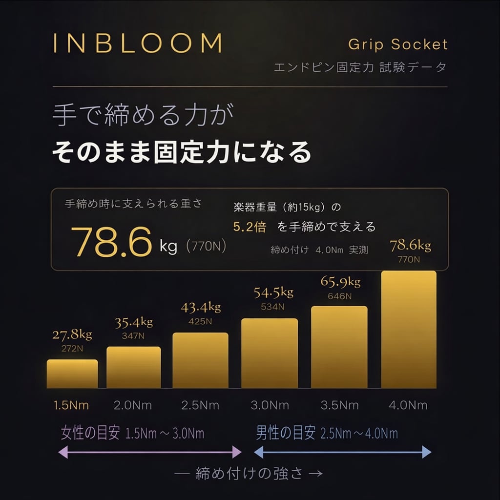 Grip Socket + エンドピンセット｜コントラバス用 ｜360°クランプ式
