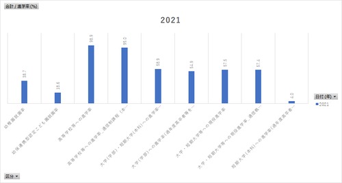 学校基本調査_表4_進学率_年次 1948年 - 2023年 (列指向形式)