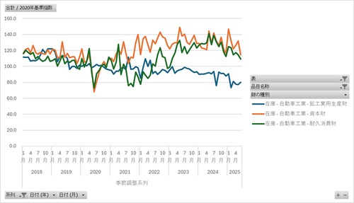 鉱工業生産・出荷・在庫指数_2020基準_2_財別_月次 2018年1月 - 2025年9月 (列指向形式)