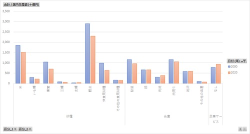 農業・食料関連産業の経済計算_表2-2_国内生産額_年次 1960年 - 2022年 (列指向形式)