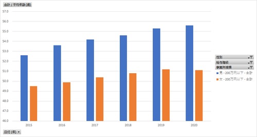 民間給与実態統計調査_第5表_性別X事業所規模X給与階級_年次 2014年 - 2022年 (列 - 複数値形式)