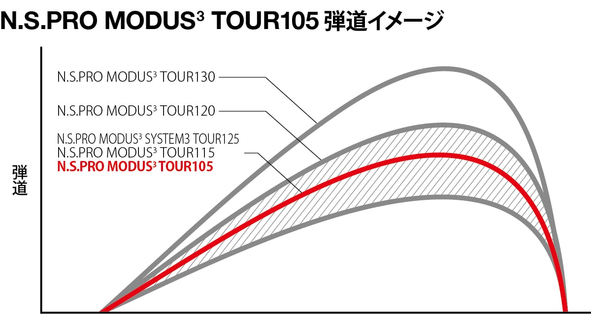 日本シャフト N.S.PRO MODUS3 TOUR105 モーダス 日本仕様 番手別