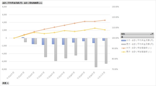 厚生年金保険事業統計_表8_老齢年金給付状況_年度次 平成22年度 - 令和4年度 (列 - 複数値形式)