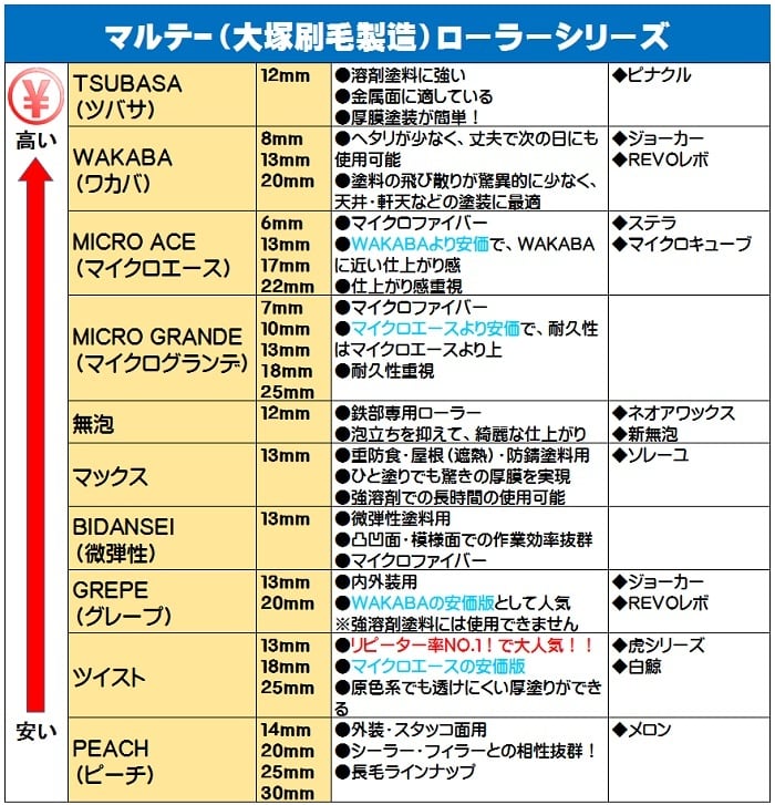 高価値セリー フルーツ ローラー ピーチ スモール 6インチ 20ｍｍ 50本入りケース ≪大塚刷毛製≫