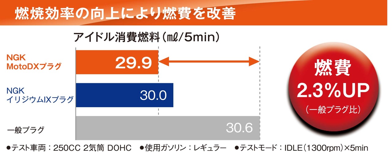 日本特殊陶業(NGK) 2輪用スパークプラグ MotoDXプラグ 【93398】 熱価8番 ネジ型 CR8EHDX-9S