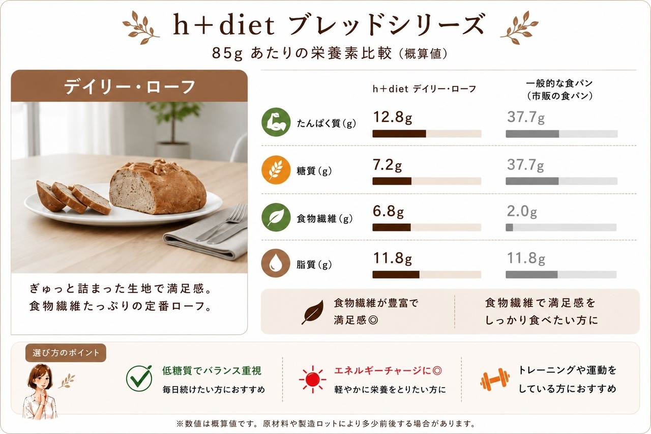 デイリー・ローフプラス