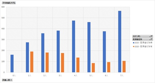 民間給与実態統計調査_第18表_給与階級別の扶養人員別表_年次 2007年 - 2022年 (列 - 複数値形式)