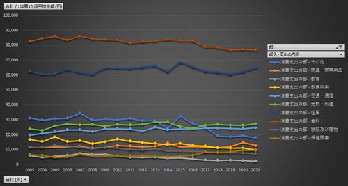 社会保障生計調査_収入・支出_年度次 2003年度 - 2022年度 (列 - 複数値形式)