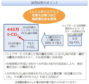 2022年シェアリングエコノミー調査報告書・データ集