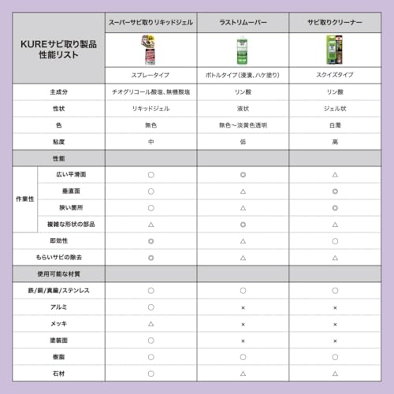 KURE(呉工業) サビ取りストロング 250g 即効性強力サビ取り剤 1436