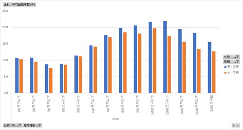 民間給与実態統計調査_第7表_性別X企業規模X給与階級_年次 2012年 - 2022年 (列 - 複数値形式)