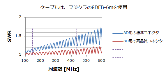 フジクラ 5DFB MP脱着-ML (6m) 低SWR仕様・実測データ付｜モービル 同軸ケーブル｜低損失 5D-FB 5dfb 5d-fb MP-ML MLJ MJL｜アマチュア無線 | RADILA◇フジクラ 同軸 5D-FB 6m ML-MP 低SWR 低損失◇実測