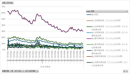 労働力調査_四半期_1-5-5_世帯の種類別労働力人口比率，就業率及び完全失業率 2000年Q1 - 2024年Q4 (列指向形式)