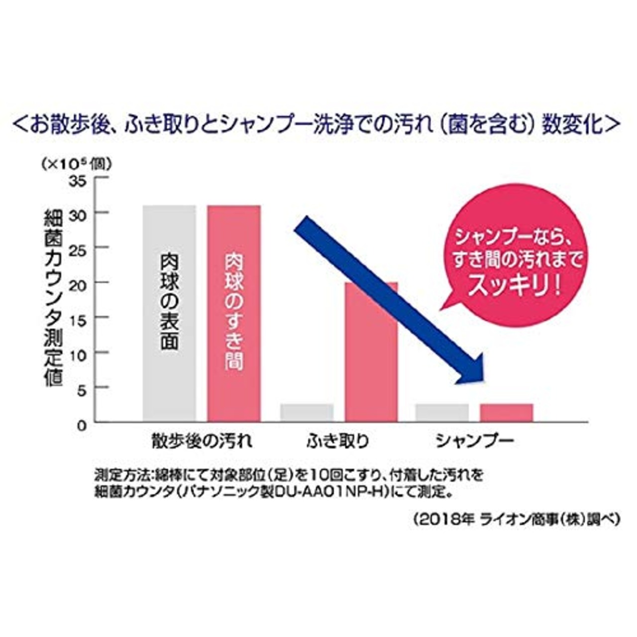 ペットキレイ お散歩あとの手足用シャンプー 愛犬用 270? ライオンペット
