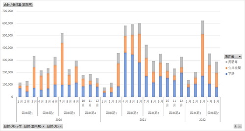 建設工事受注動態統計調査_表2-2_業者所在都道府県別受注高_月次 2018年1月 - 2024年2月 (列指向形式)