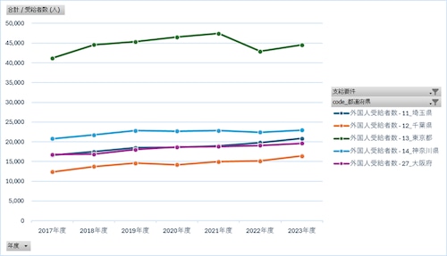 児童手当事業年報_市町村支給分_表2_都道府県別受給者数(一般受給資格者)_年度次 2017年度 - 2023年度 (列指向形式)