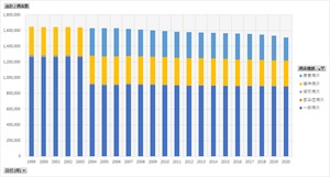 病院報告_表g13_病床数_都道府県・都市_年次 1999年 - 2022年 (列指向形式)