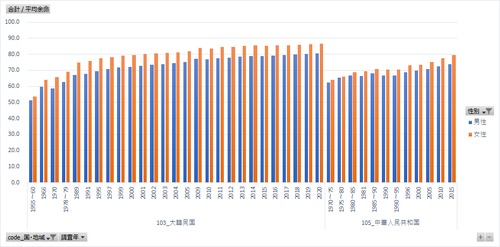生命表_各国の平均余命 (列指向形式)