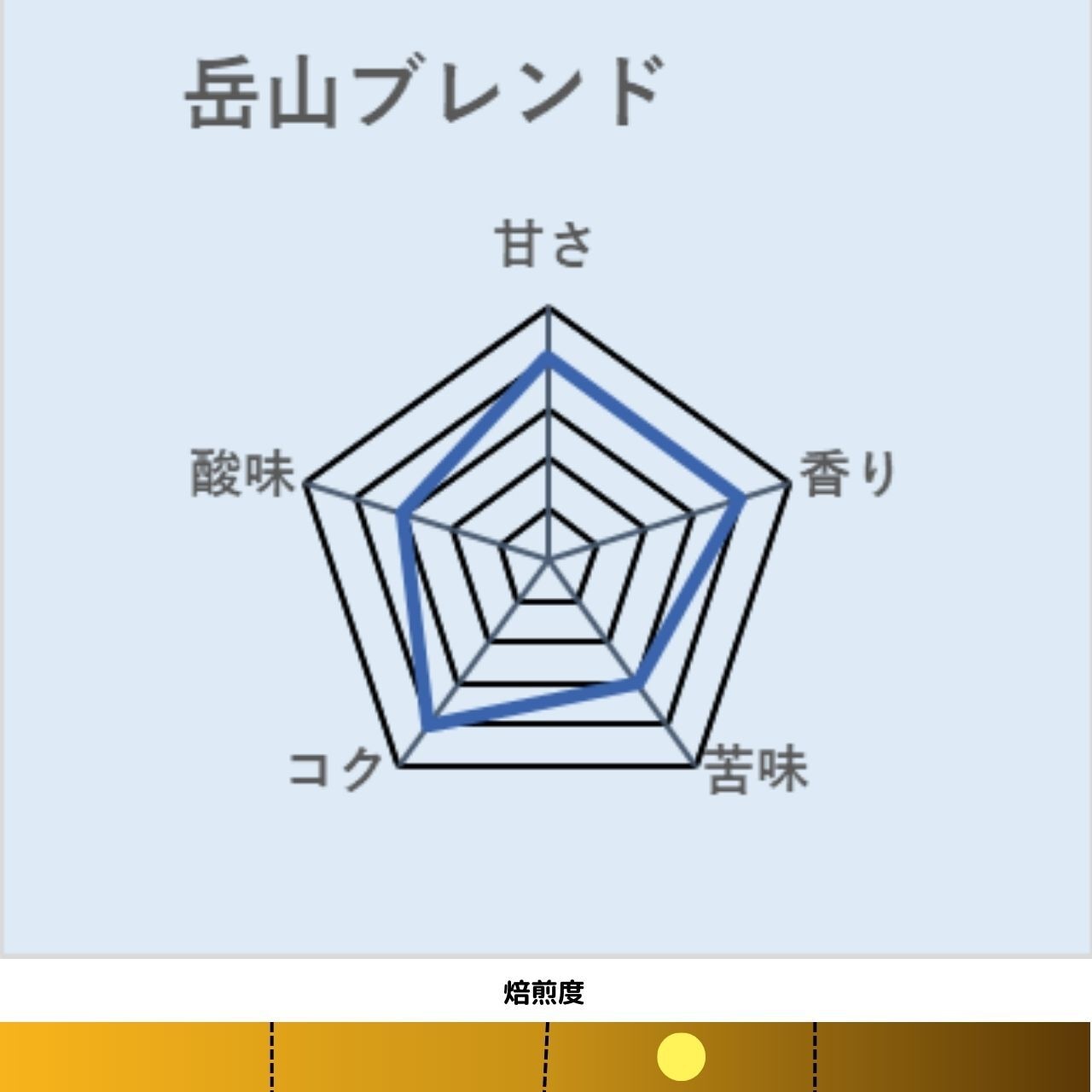 コーヒー　コーヒー豆　自家焙煎　岳山ブレンド  自慢のブレンド ☆Yahoo!マガジンで東北代表に選出☆ □内容量:200g