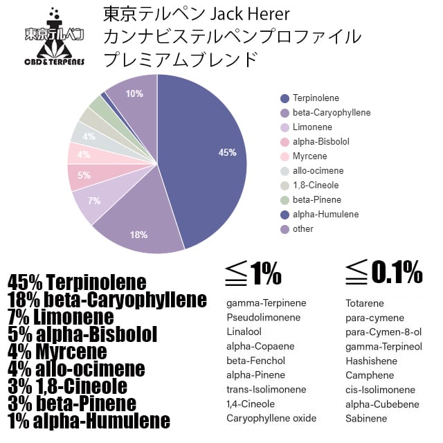 JackHererテルペンプロファイル | 東京テルペン