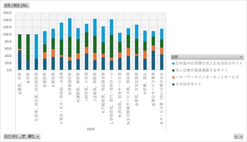 外国人雇用実態調査_労働者調査_表2-1_産業・年齢階級、入職前のインターネット利用の有無・利用内容別外国人常用労働者（入職前居住地：日本）構成比_年次 2023年 - 2024年 (列指向形式)