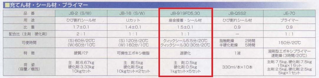 クイックシール5 アイカ ジョリシール JB-919FD5 1kg 5セット箱 可使時間5分タイプ エポキシ樹脂 ひび割れ 隙間充填 AICA - 3