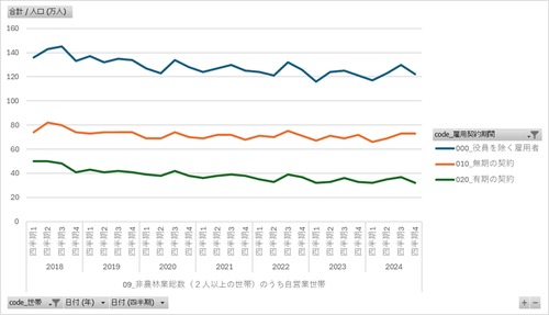 労働力調査_四半期_1-5-6_雇用契約期間,世帯の種類別役員を除く雇用者数 2018年Q1 - 2024年Q4 (列指向形式)