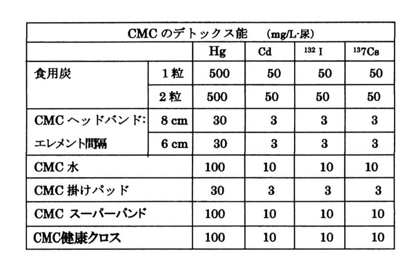 食卓用 CMC 健康クロス AM-3 健康 食の安心 食の安全 無添加食品